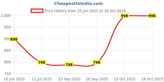 myntra.com Soch Floral Yoke Design Thread Work Straight Kurta soch Price History Graph from 10 Jun 2025 to 18 Oct 2025