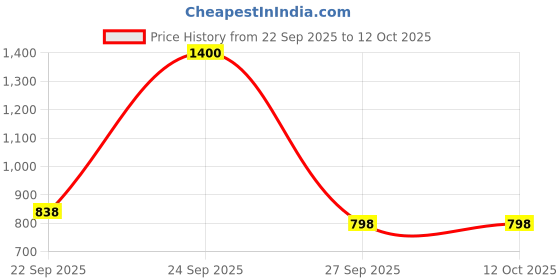 myntra.com Soch Floral Yoke Design Thread Work Straight Kurta soch Price History Graph from 22 Sep 2025 to 12 Oct 2025