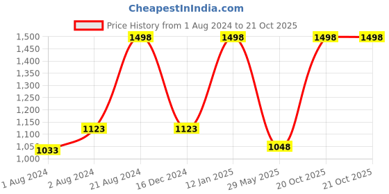 myntra.com Soch Floral Zari Art Silk Saree soch Price History Graph from 1 Aug 2024 to 20 Oct 2025