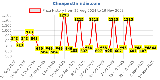 myntra.com Soch Fuchsia U Neck Short Sleeve Hook and eye closure Silk Padded Ethnic Saree Blouse soch Price History Graph from 22 Aug 2024 to 18 Nov 2025
