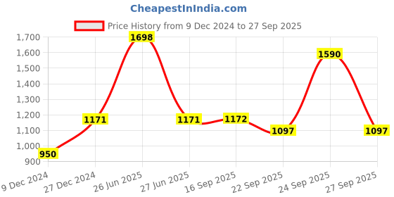 myntra.com Soch Geometric Longline Acrylic Open Front Sweater soch Price History Graph from 9 Dec 2024 to 27 Sep 2025