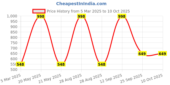 myntra.com Soch Geometric Pattern Woven Design Acrylic Shawl soch Price History Graph from 5 Mar 2025 to 9 Oct 2025