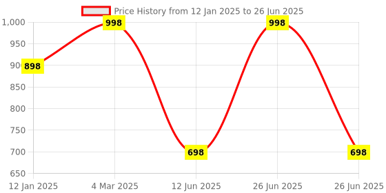myntra.com Soch Geometric Printed Kurta soch Price History Graph from 12 Jan 2025 to 26 Jun 2025