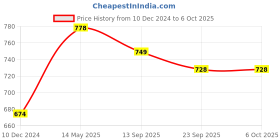 myntra.com Soch Geometric Printed Kurta soch Price History Graph from 10 Dec 2024 to 4 Oct 2025