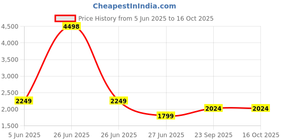 myntra.com Soch Geometric Printed Linen Unstitched Dress Material soch Price History Graph from 5 Jun 2025 to 16 Oct 2025