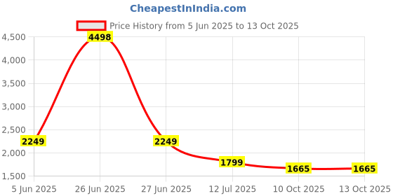 myntra.com Soch Geometric Printed Linen Unstitched Dress Material soch Price History Graph from 5 Jun 2025 to 13 Oct 2025
