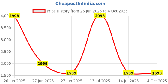 myntra.com Soch Geometric Printed Linen Unstitched Dress Material soch Price History Graph from 26 Jun 2025 to 4 Oct 2025