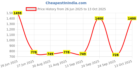 myntra.com Soch Geometric Printed Mandarin Collar A-Line Kurta soch Price History Graph from 26 Jun 2025 to 12 Oct 2025