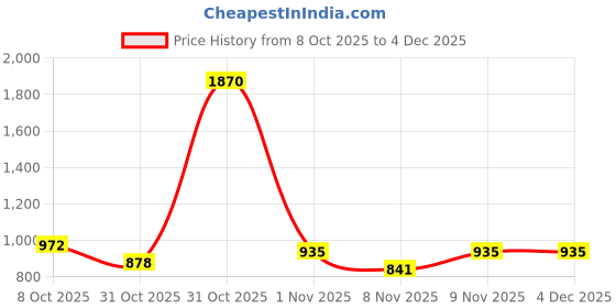 myntra.com Soch Geometric Printed Notch Neck Thread Work Cotton Straight Kurta soch Price History Graph from 8 Oct 2025 to 4 Dec 2025