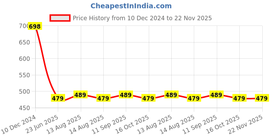 myntra.com Soch Geometric Printed Round Neck Straight Kurta soch Price History Graph from 10 Dec 2024 to 22 Nov 2025