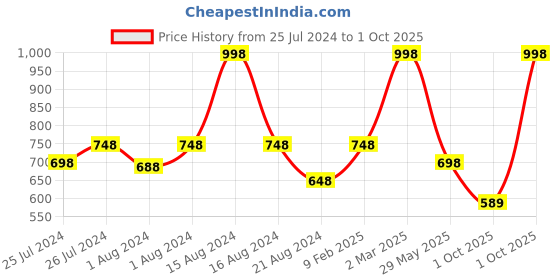 myntra.com Soch Geometric Printed Saree soch Price History Graph from 25 Jul 2024 to 1 Oct 2025