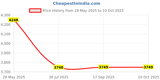 myntra.com Soch Geometric Printed Sleeveless A-Line Maxi Dress soch Price History Graph from 29 May 2025 to 9 Oct 2025
