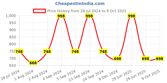 myntra.com Soch Geometric Printed Straight Kurta soch Price History Graph from 28 Jul 2024 to 8 Oct 2025