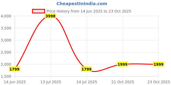 myntra.com Soch Geometric Printed Thread Work Linen Unstitched Dress Material soch Price History Graph from 14 Jun 2025 to 23 Oct 2025