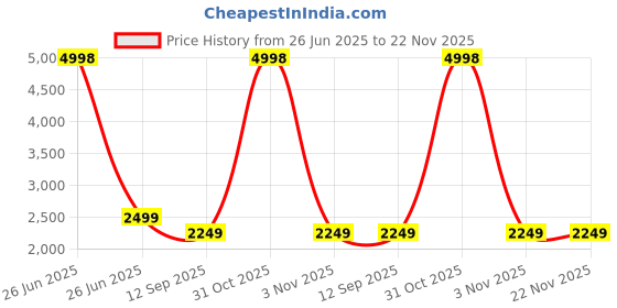 myntra.com Soch Geometric Printed Tussar Unstitched Dress Material soch Price History Graph from 26 Jun 2025 to 22 Nov 2025