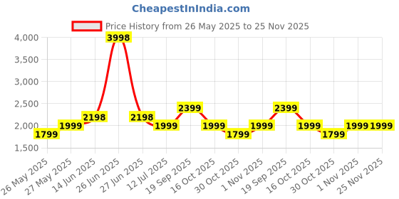 myntra.com Soch Geometric Printed Unstitched Dress Material soch Price History Graph from 26 May 2025 to 24 Nov 2025