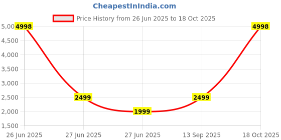 myntra.com Soch Geometric Printed Unstitched Dress Material soch Price History Graph from 26 Jun 2025 to 18 Oct 2025