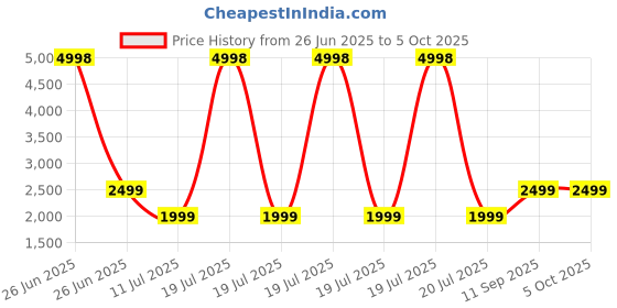 myntra.com Soch Geometric Printed Unstitched Dress Material soch Price History Graph from 26 Jun 2025 to 4 Oct 2025