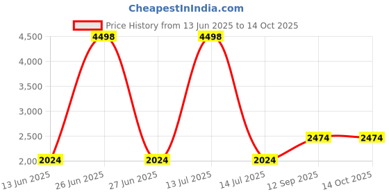 myntra.com Soch Geometric Printed Unstitched Dress Material soch Price History Graph from 13 Jun 2025 to 13 Oct 2025