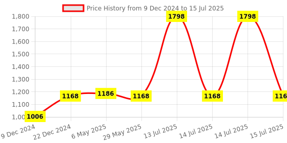 myntra.com Soch Geometric Self Design Acrylic Open-Front Longline Shrug soch Price History Graph from 9 Dec 2024 to 15 Jul 2025
