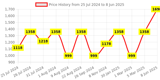 myntra.com Soch Geometric Self Design Acrylic Open-Front Longline Shrug soch Price History Graph from 25 Jul 2024 to 8 Jun 2025