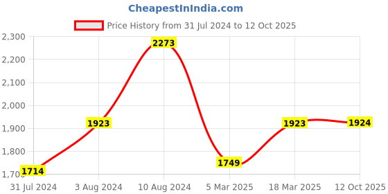 myntra.com Soch Geometric Thread Work Anarkali Kurta soch Price History Graph from 31 Jul 2024 to 12 Oct 2025