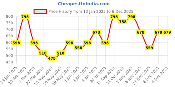 myntra.com Soch Geometric Woven Design Acrylic Shawl soch Price History Graph from 13 Jan 2025 to 4 Dec 2025