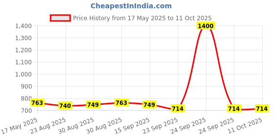 myntra.com Soch  Geometric Yoke Design Notched Neck Thread Work Kurta soch Price History Graph from 17 May 2025 to 11 Oct 2025