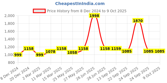myntra.com Soch Geometric Yoke Design Thread Work Anarkali Kurta soch Price History Graph from 8 Dec 2024 to 8 Oct 2025