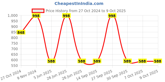 myntra.com Soch Geometric Yoke Design Thread Work Kurta soch Price History Graph from 27 Oct 2024 to 9 Oct 2025
