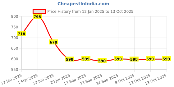 myntra.com Soch Gold-Toned Embroidered Dupatta soch Price History Graph from 12 Jan 2025 to 12 Oct 2025