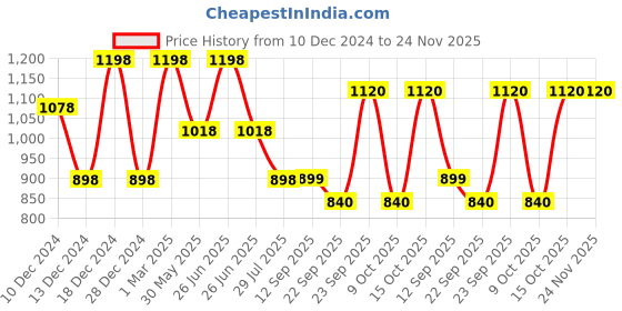 myntra.com Soch Gold-Toned Solid Silk Saree Blouse soch Price History Graph from 10 Dec 2024 to 24 Nov 2025