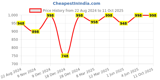 myntra.com Soch Golden Woven Design Saree Blouse soch Price History Graph from 22 Aug 2024 to 4 Oct 2025
