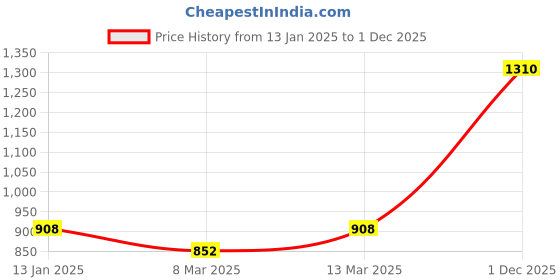 myntra.com Soch Green Embellished Sweetheart Neck Saree Blouse soch Price History Graph from 13 Jan 2025 to 1 Dec 2025