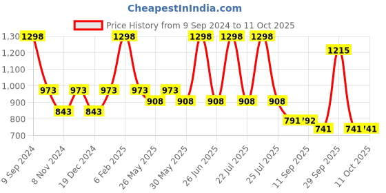 myntra.com Soch Green Printed Saree Blouse soch Price History Graph from 9 Sep 2024 to 9 Oct 2025