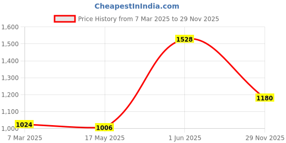 myntra.com Soch Green Sleeveless Saree Blouse soch Price History Graph from 7 Mar 2025 to 29 Nov 2025