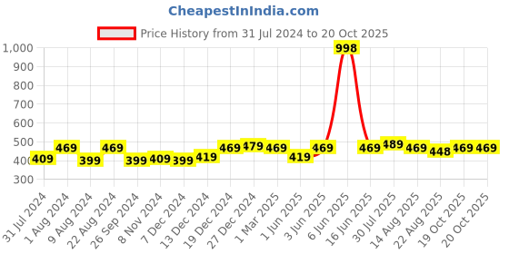 myntra.com Soch Grey & Gold-Toned Woven Design Dupatta with Zari soch Price History Graph from 31 Jul 2024 to 20 Oct 2025