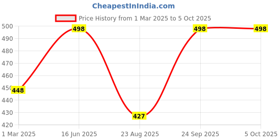 myntra.com Soch Grey & Silver-Toned Solid Tasselled Dupatta soch Price History Graph from 1 Mar 2025 to 4 Oct 2025