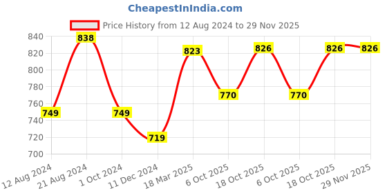 myntra.com Soch Grey Ethnic Motifs Ethnic Midi Dress soch Price History Graph from 12 Aug 2024 to 29 Nov 2025