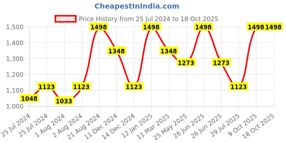 myntra.com Soch Grey Floral Printed Saree soch Price History Graph from 25 Jul 2024 to 18 Oct 2025