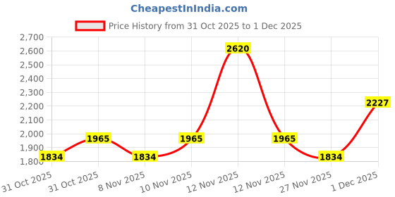 myntra.com Soch Grey Floral Woven Design Mandarin Collar Acrylic Straight Kurta With Trouser soch Price History Graph from 31 Oct 2025 to 1 Dec 2025