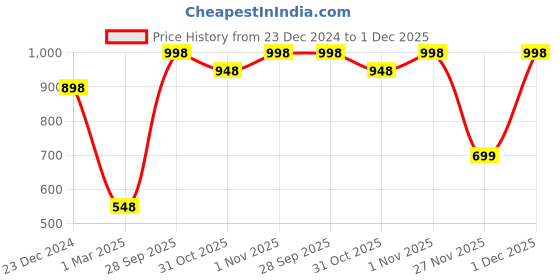myntra.com Soch Grey Polka Dots Woven-Design Pure Acrylic Shawl soch Price History Graph from 23 Dec 2024 to 1 Dec 2025