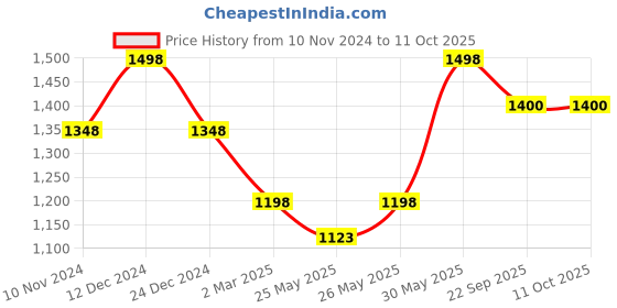 myntra.com Soch Grey Solid Silk Saree Blouse soch Price History Graph from 10 Nov 2024 to 10 Oct 2025