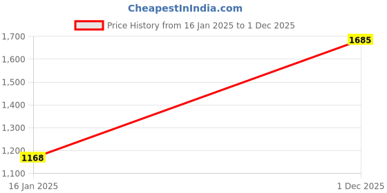 myntra.com Soch Grey V-Neck Sleeveless Saree Blouse soch Price History Graph from 16 Jan 2025 to 1 Dec 2025
