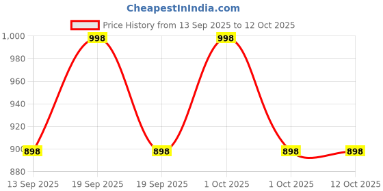 myntra.com Soch High-Rise Saree Shapewear soch Price History Graph from 13 Sep 2025 to 1 Oct 2025
