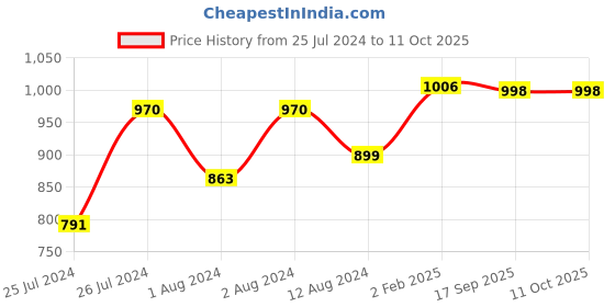 myntra.com Soch Ikat Ethnic Motifs Printed V-Neck Regular Kurta soch Price History Graph from 25 Jul 2024 to 11 Oct 2025
