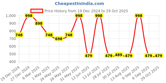 myntra.com Soch Knee Length Ethnic Motifs Printed Straight Kurta soch Price History Graph from 19 Dec 2024 to 29 Oct 2025