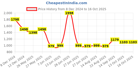 myntra.com Soch Leheriya Notch Neck Sequinned Straight Kurta soch Price History Graph from 8 Dec 2024 to 15 Oct 2025