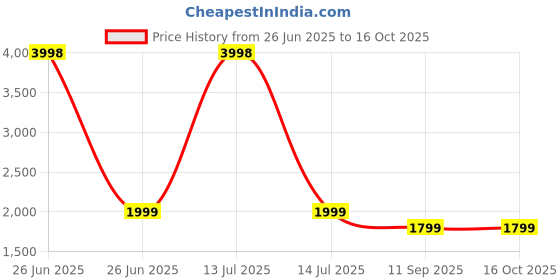 myntra.com Soch Leheriya Printed Linen Zari Unstitched Dress Material soch Price History Graph from 26 Jun 2025 to 16 Oct 2025