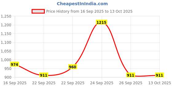 myntra.com Soch Linen Mandarin Collar Printed Tunic soch Price History Graph from 16 Sep 2025 to 13 Oct 2025